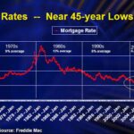 Interest Rates Still at Historic Lows