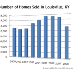 Louisville Kentucky Real Estate Review of 2008