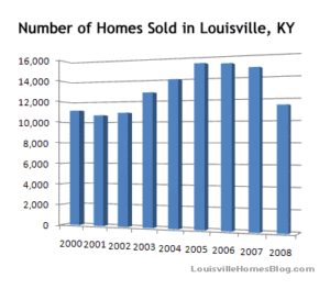 Read more about the article Louisville Kentucky Real Estate Review of 2008