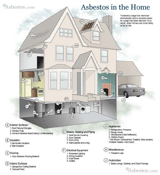 Graphic of asbestos in the home.