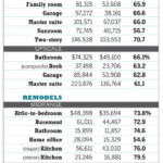 Home Improvement Costs vs Values for 2008