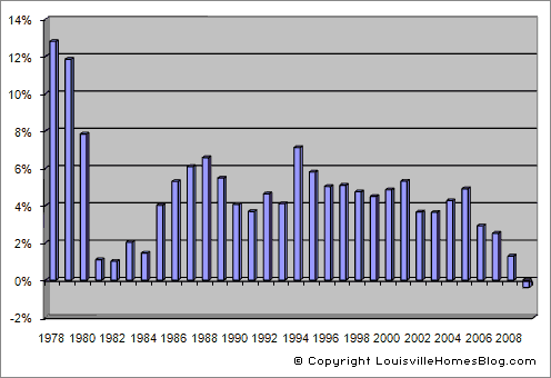 Chart of Louisville KY Historical Yearly Home Value Change