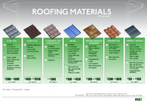 Read more about the article Your Guide to Roofing Materials