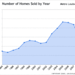 Louisville Homes Sold by Year