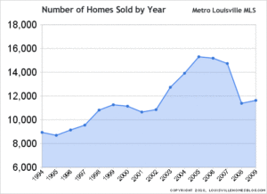 Read more about the article Louisville Homes Sold by Year