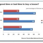 Public Opinion on Housing Market Positive