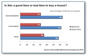 Read more about the article Public Opinion on Housing Market Positive