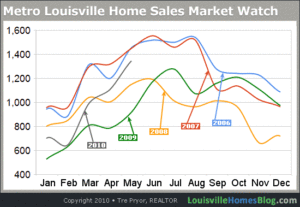 Read more about the article Metro Louisville Home Sales Market Watch