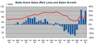 Read more about the article Home Sales Activity for Louisville vs. Nation