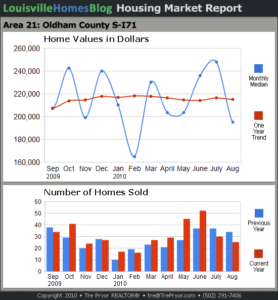 Read more about the article Louisville Housing Market Reports for August 2010