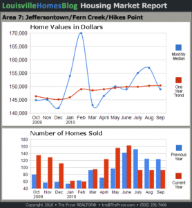 Read more about the article Louisville Housing Market Reports for September 2010