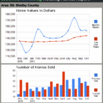 Louisville Real Estate Reports