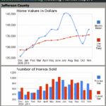 Louisville Home Prices Down, Up Depending on Source