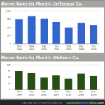 Louisville Housing Market, 7 Years of Decembers