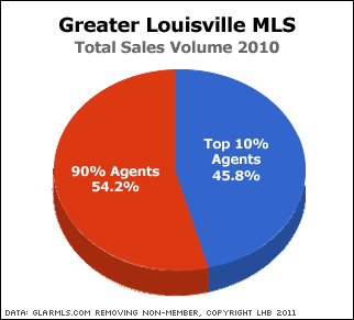 Louisville Real Estate Sales Volume Chart: Top 10% of Agents