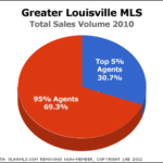 Louisville Real Estate Agent Salaries May Surprise You