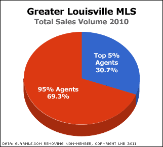 Read more about the article Louisville Real Estate Agent Salaries May Surprise You