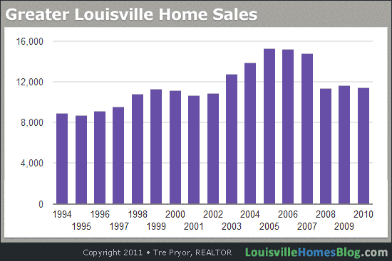 Chart of Louisville Home Sales 1994-2010