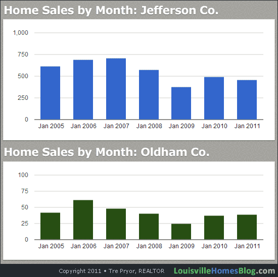 Read more about the article Louisville Housing Market 7 Year Report, Period End January 2011