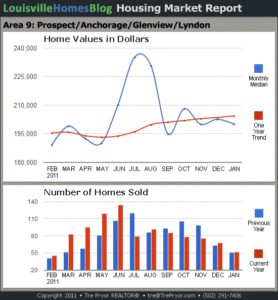 Read more about the article Louisville Housing Market Reports for January 2011