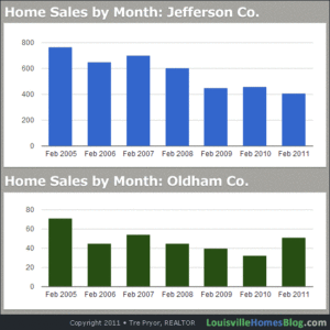 Read more about the article Louisville Housing Market 7 Year Report, Period End February 2011