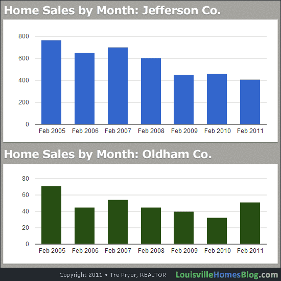 Louisville Home Sales: 7 Year Monthly Chart for period ending February 2011