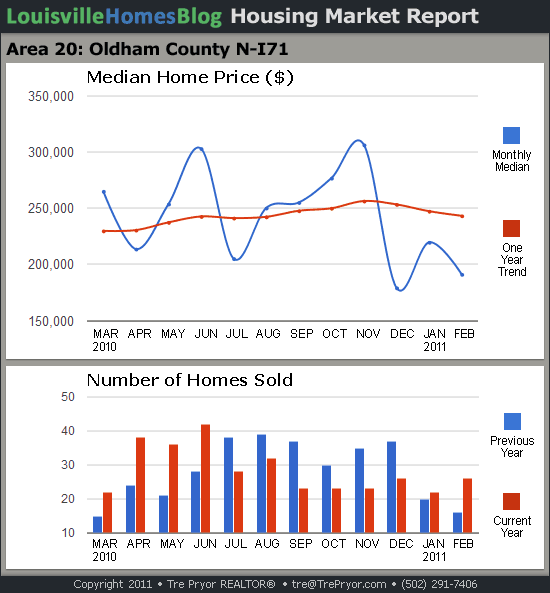 Read more about the article Louisville Housing Market Reports for February 2011