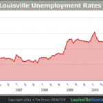 Unemployment Proves Bigger Factor in Louisville Real Estate Than Rates, Prices