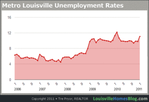 Read more about the article Unemployment Proves Bigger Factor in Louisville Real Estate Than Rates, Prices