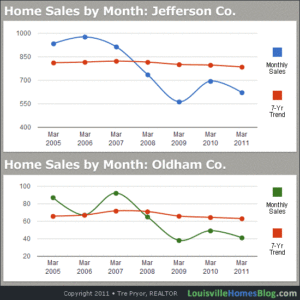 Read more about the article Louisville Housing Market Report, 7 Year Period End March 2011