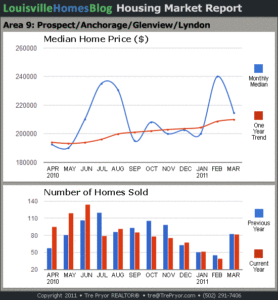 Read more about the article Louisville Housing Market Reports for March 2011