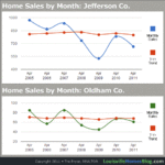 Louisville Housing Market 7 Year Report, Period End April 2011