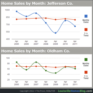 Read more about the article Louisville Housing Market 7 Year Report, Period End April 2011