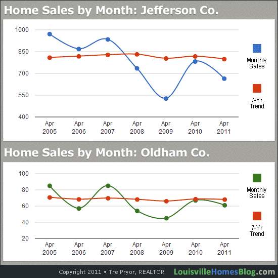 Louisville Home Sales: 7 Year Monthly Chart for period ending April 2011