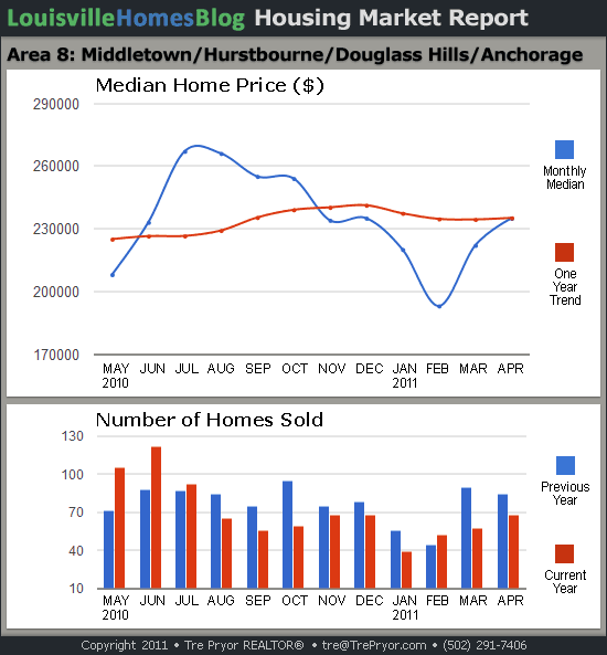 Read more about the article Louisville Housing Market Reports for April 2011