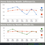 Louisville Housing Market 7 Year Report, Period End May 2011