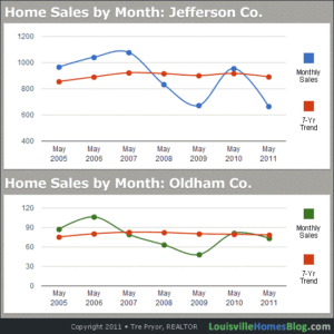 Read more about the article Louisville Housing Market 7 Year Report, Period End May 2011