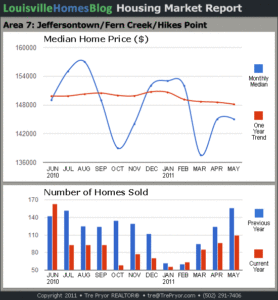 Read more about the article Louisville Housing Market Reports for May 2011
