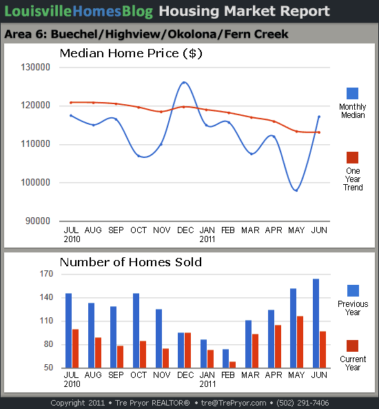 Read more about the article Louisville Housing Market Reports for June 2011