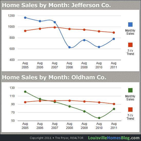 Louisville Home Sales: 7 Year Monthly Chart for period ending August 2011