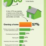 Survey Says Owning a Home Better Investment than Saving for Retirement