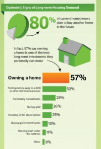 Read more about the article Survey Says Owning a Home Better Investment than Saving for Retirement