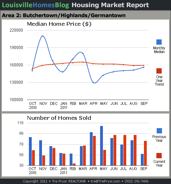 Read more about the article Louisville Housing Market Reports for September 2011