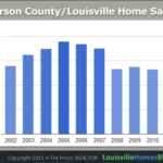 10 Years of Louisville Home Sales Tells Us a Great Deal