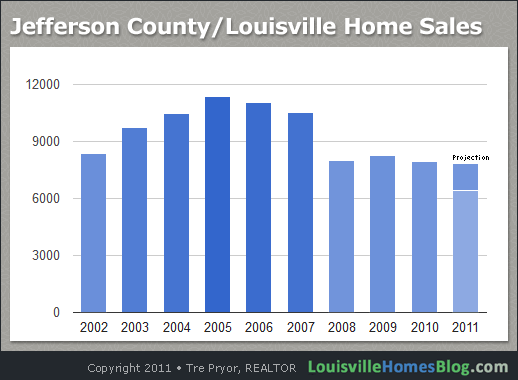 Read more about the article 10 Years of Louisville Home Sales Tells Us a Great Deal