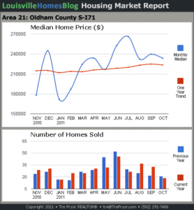 Read more about the article Louisville Housing Market Reports for October 2011
