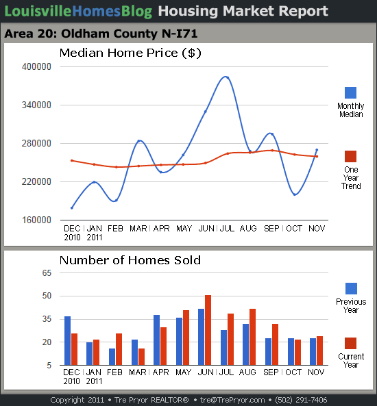 Read more about the article Louisville Housing Market Reports for November 2011