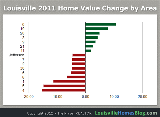 Chart: Louisville 2011 Home Value Change by Area