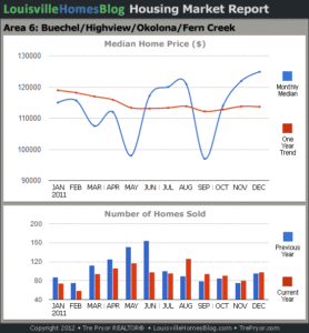 Read more about the article Louisville Housing Market Reports for December 2011
