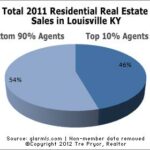 Louisville Real Estate Agent Salaries for 2011, Top Agents Grab Lion’s Share